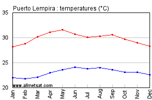 Puerto Lempira Honduras Annual Temperature Graph